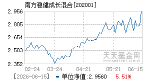 202001基金近期净值走势图