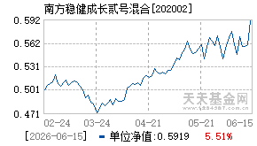 202002基金近期净值走势图