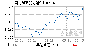202019基金近期净值走势图