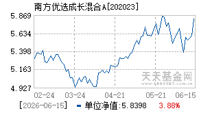 202023基金近期净值走势图