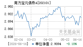 202101基金近期净值走势图