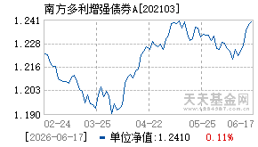 202103基金近期净值走势图