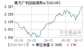 202105基金近期净值走势图