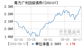 202107基金近期净值走势图