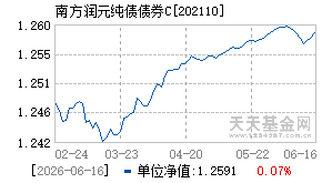 202110基金近期净值走势图
