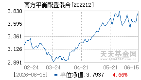 202212基金近期净值走势图