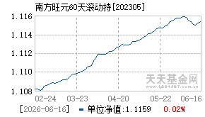 202305基金近期净值走势图