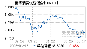 206007基金近期净值走势图