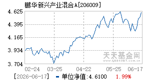 206009基金近期净值走势图