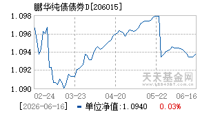 206015基金近期净值走势图