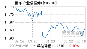 206018基金近期净值走势图