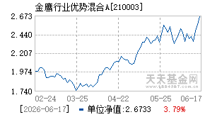 210003基金近期净值走势图