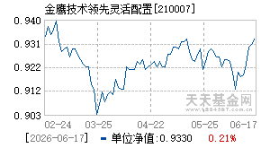 210007基金近期净值走势图