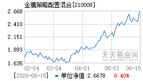 210008基金近期净值走势图