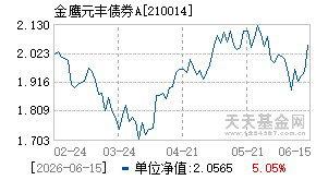 210014基金近期净值走势图