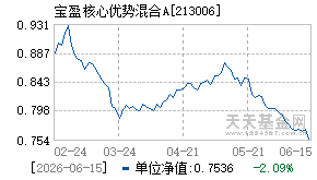 213006基金近期净值走势图