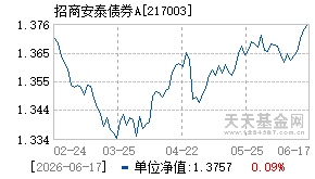 217003基金近期净值走势图