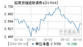 217018基金近期净值走势图