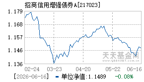 217023基金近期净值走势图