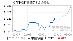 217026基金近期净值走势图