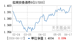 217203基金近期净值走势图