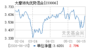 233006基金近期净值走势图