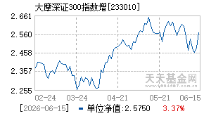 233010基金近期净值走势图