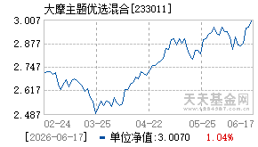 233011基金近期净值走势图