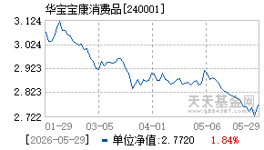 240001基金近期净值走势图