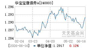 240003基金近期净值走势图