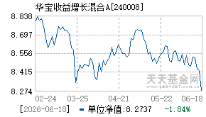 240008基金近期净值走势图