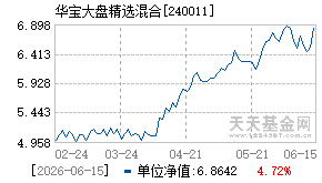 240011基金近期净值走势图