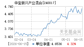 240017基金近期净值走势图