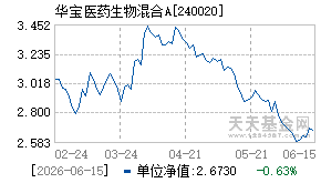 240020基金近期净值走势图