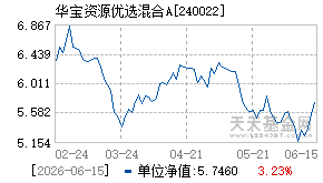 240022基金近期净值走势图