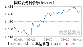 253021基金近期净值走势图