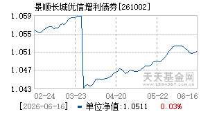 261002基金近期净值走势图