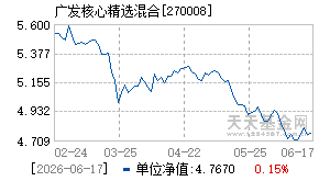 270008基金近期净值走势图