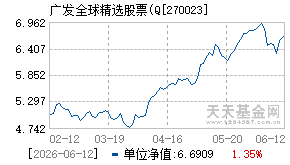 270023基金近期净值走势图