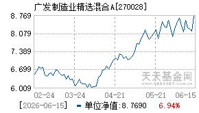 270028基金近期净值走势图