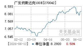 270042基金近期净值走势图