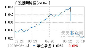 270046基金近期净值走势图