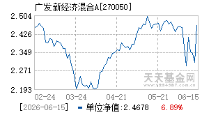 270050基金近期净值走势图