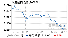 288001基金近期净值走势图