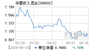 288002基金近期净值走势图