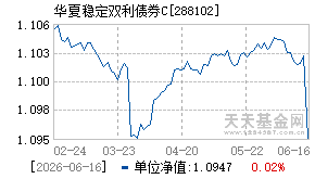 288102基金近期净值走势图