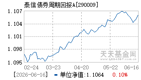 290009基金近期净值走势图