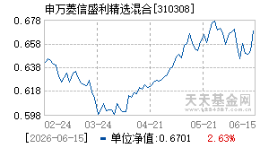 310308基金近期净值走势图