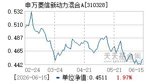310328基金近期净值走势图