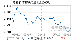 320005基金近期净值走势图